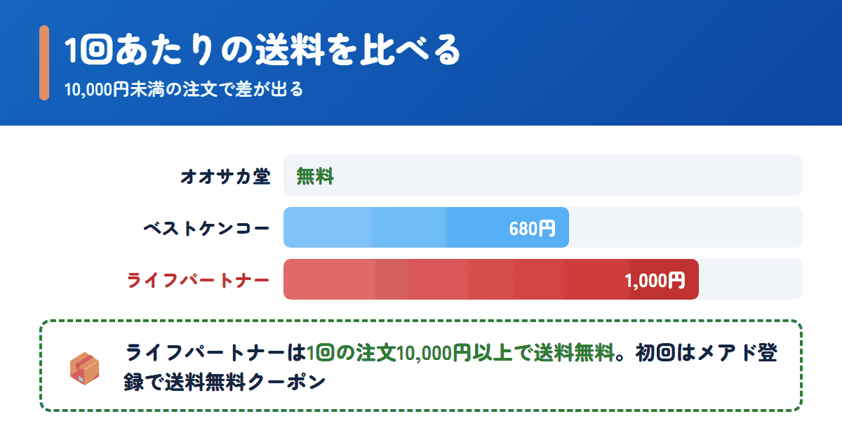 ライフパートナーとオオサカ堂・ベストケンコーの1回あたりの送料の比較
