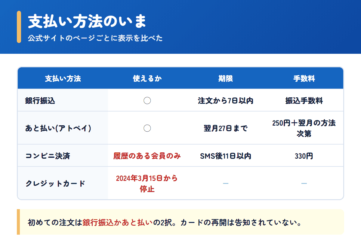 ライフパートナーで使える支払い方法と期限・手数料の一覧