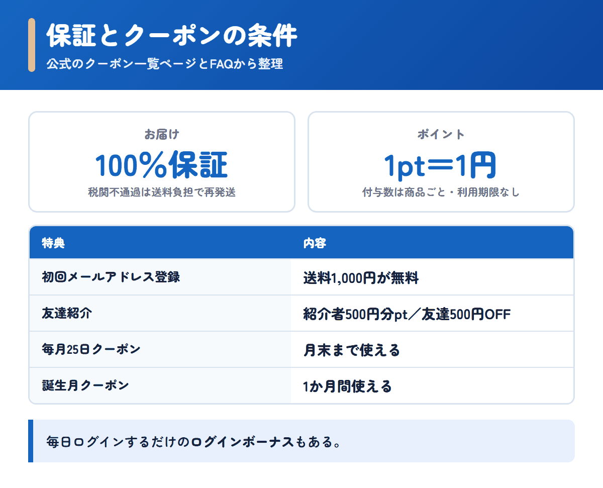 ライフパートナーのお届け100%保証とクーポンの条件