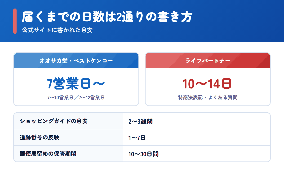 ライフパートナーで商品が届くまでの日数の2通りの記載と保管期間
