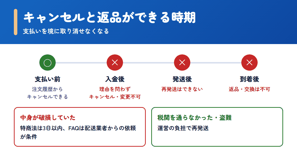 ライフパートナーで注文のキャンセルや返品ができる時期とできない時期