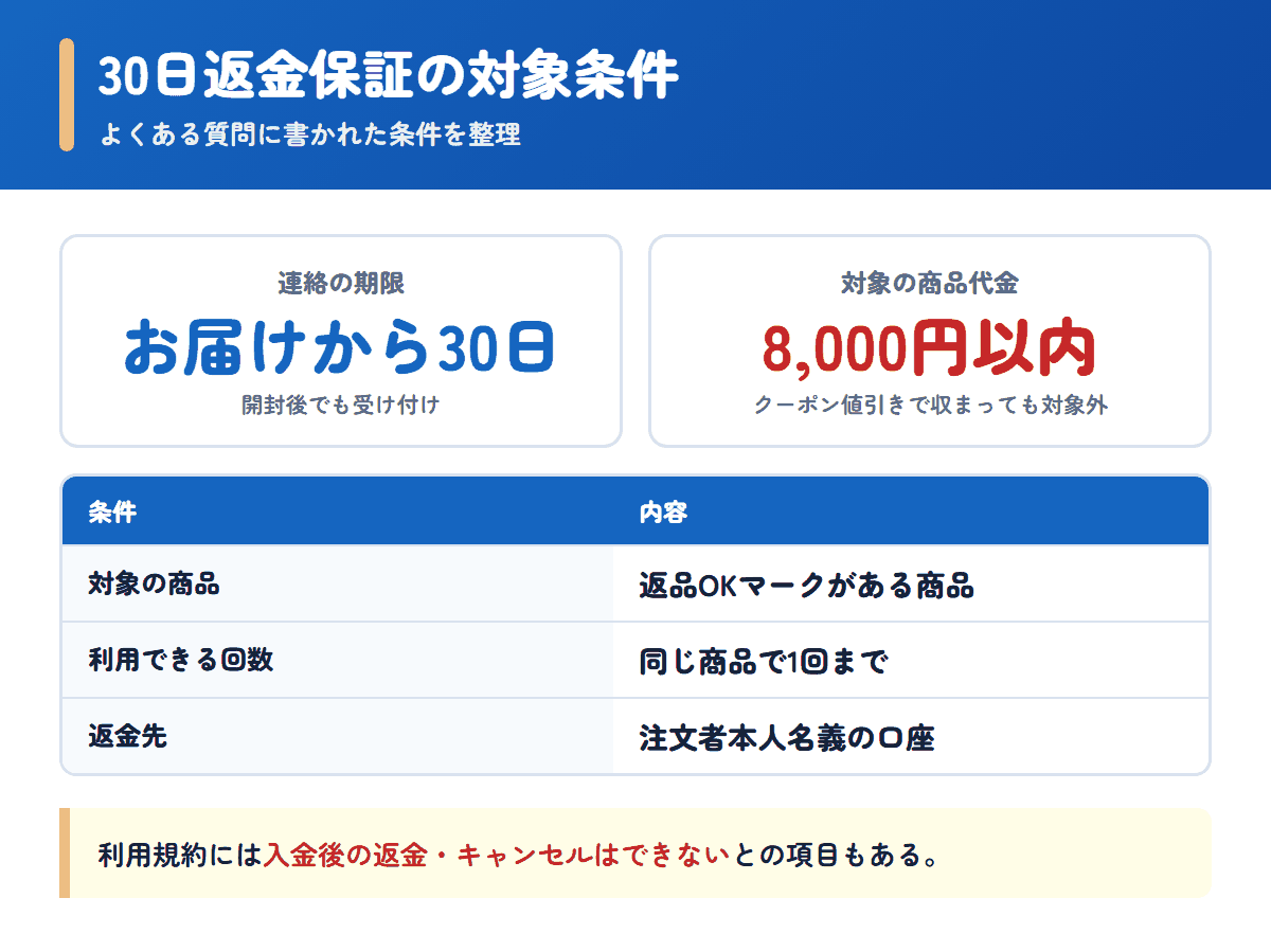 まこと薬局の30日返金保証の対象になる条件