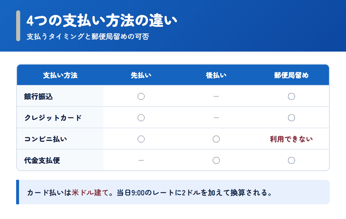 まこと薬局の4つの支払い方法の先払い・後払いと郵便局留めの可否