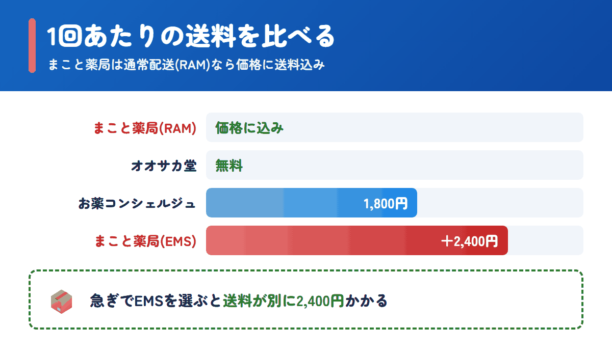 まこと薬局とほかの個人輸入代行の1回あたりの送料の比較