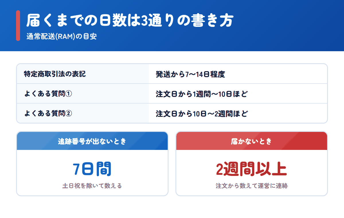 まこと薬局で商品が届くまでの日数の3通りの記載と問い合わせの目安
