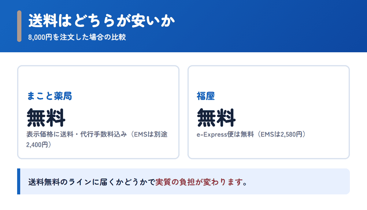 まこと薬局と福屋の送料を8,000円の注文で比べた図