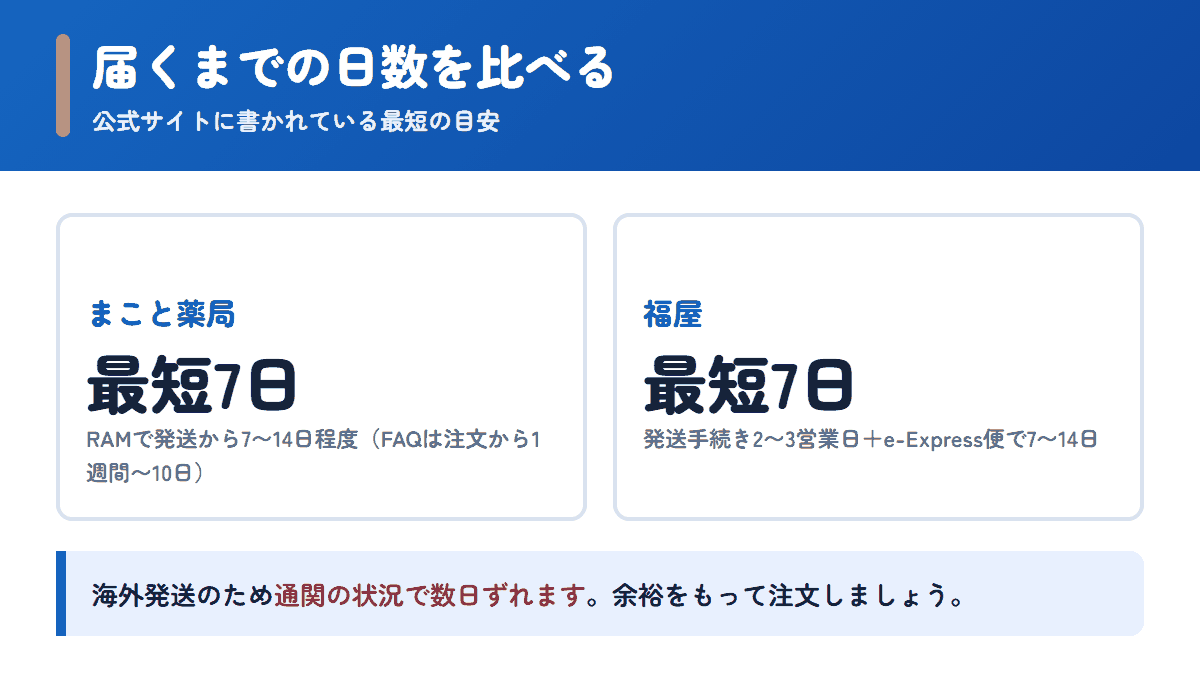 まこと薬局と福屋の配送日数の目安を比べた図