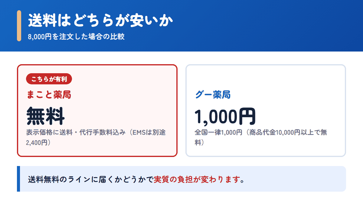 まこと薬局とグー薬局の送料を8,000円の注文で比べた図