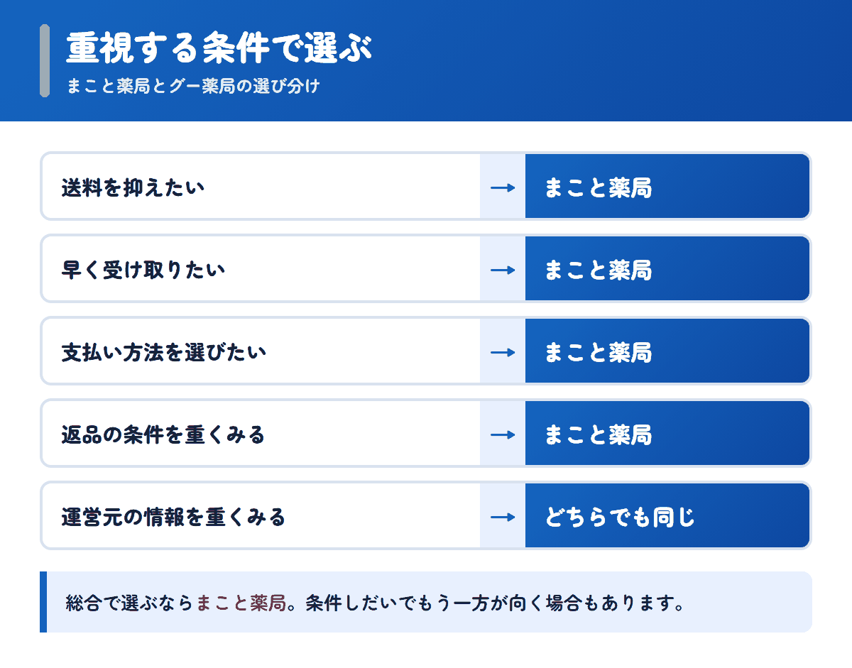 まこと薬局とグー薬局を重視する条件で選び分けるフロー図
