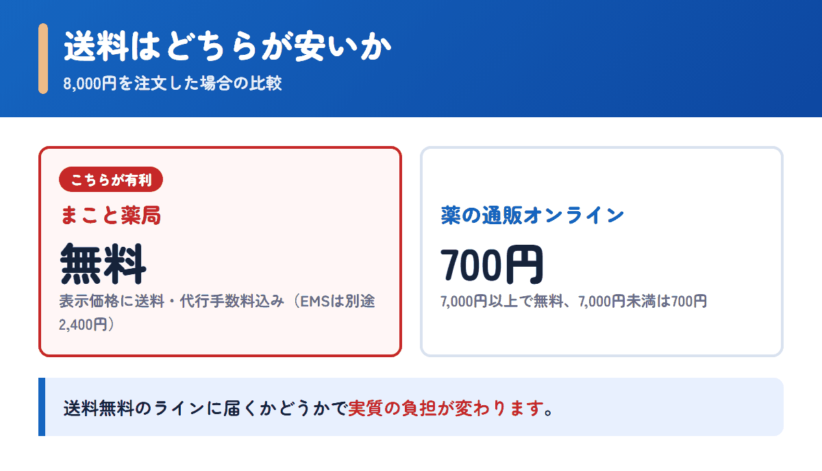 まこと薬局と薬の通販オンラインの送料を8,000円の注文で比べた図