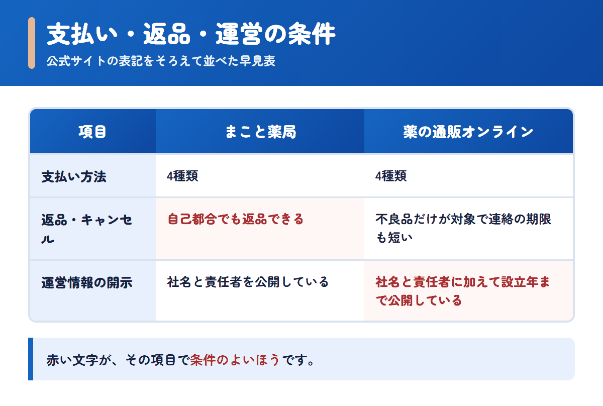 まこと薬局と薬の通販オンラインの支払い方法・返品条件・運営情報を並べた早見表