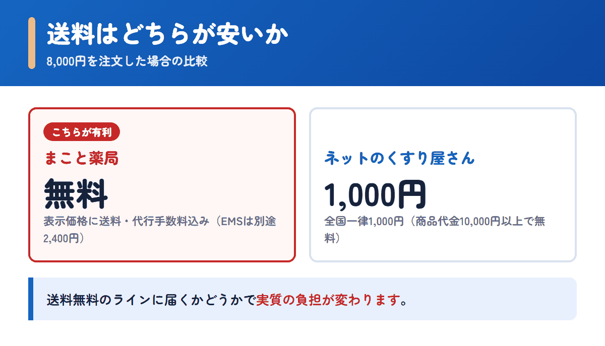 まこと薬局とネットのくすり屋さんの送料を8,000円の注文で比べた図