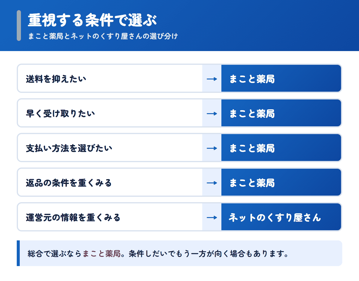 まこと薬局とネットのくすり屋さんを重視する条件で選び分けるフロー図