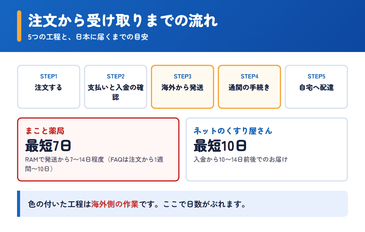 まこと薬局とネットのくすり屋さんの注文から受け取りまでの流れと日数の目安