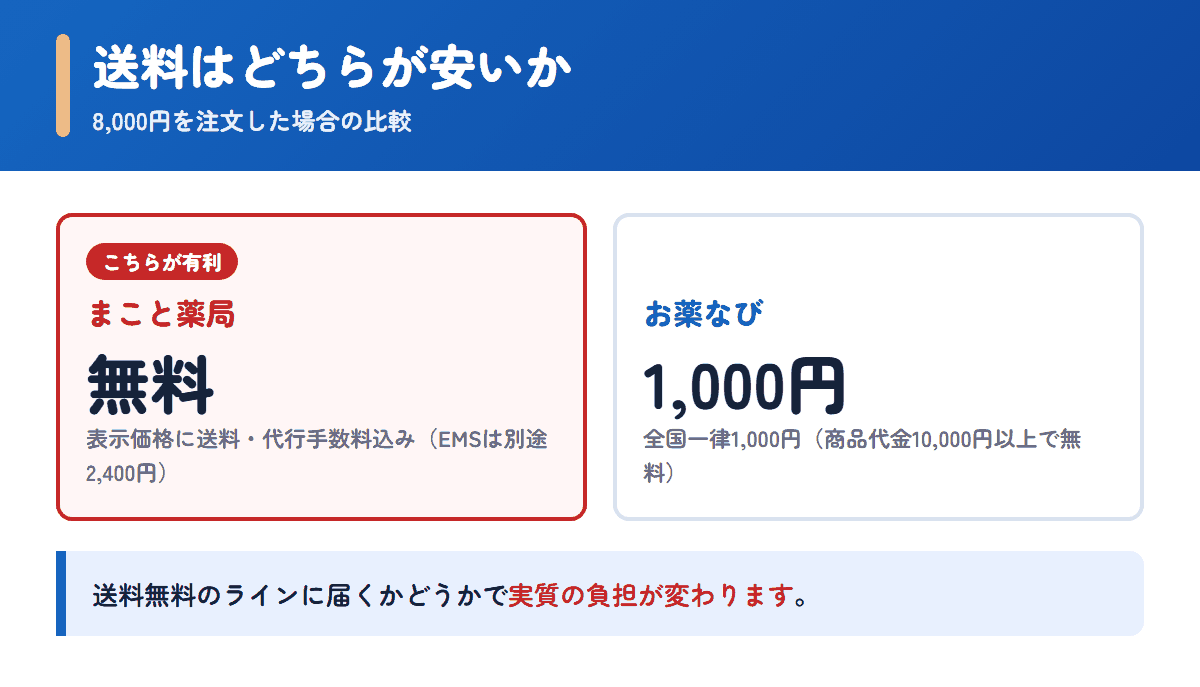 まこと薬局とお薬なびの送料を8,000円の注文で比べた図