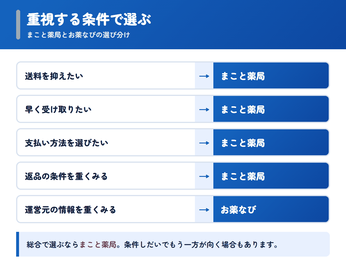 まこと薬局とお薬なびを重視する条件で選び分けるフロー図