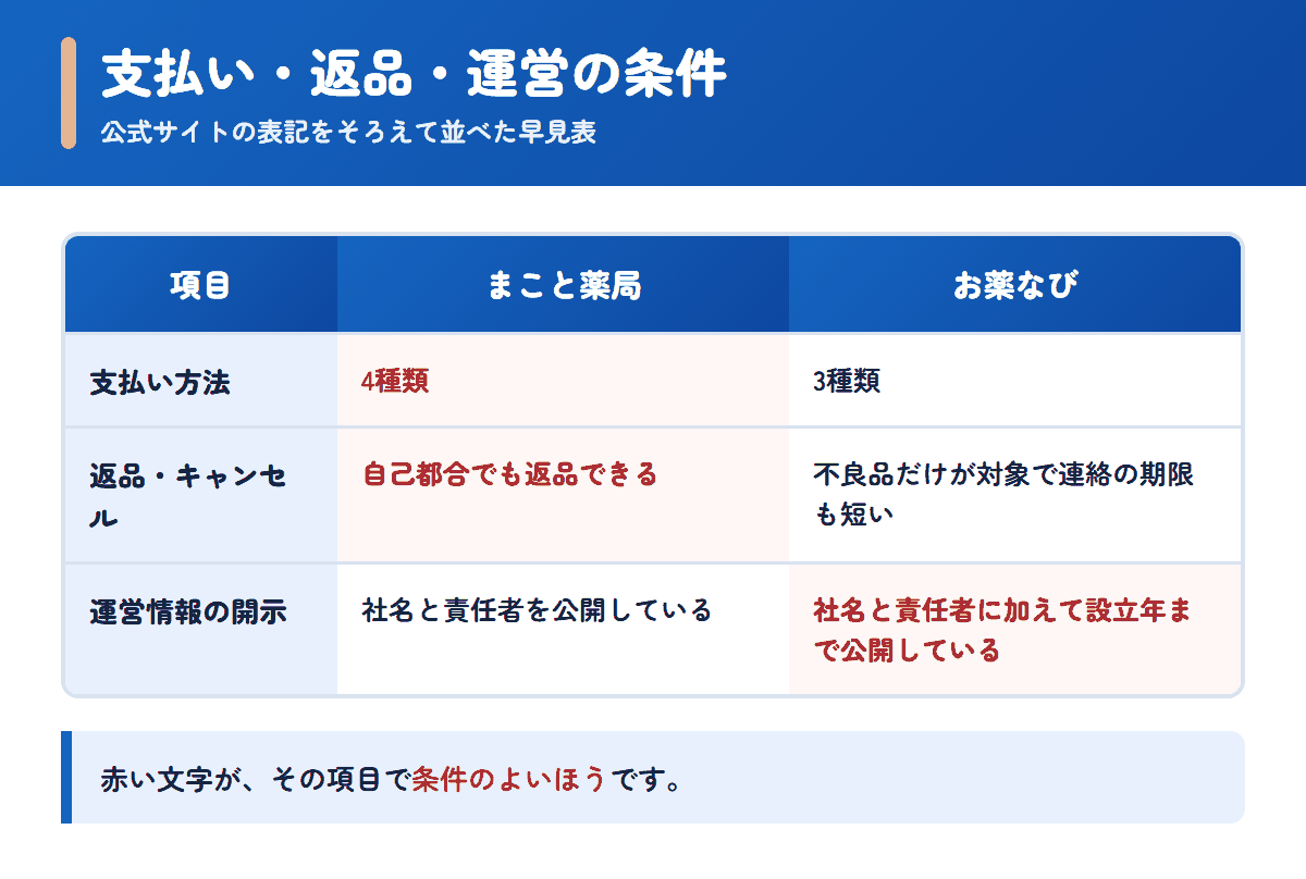 まこと薬局とお薬なびの支払い方法・返品条件・運営情報を並べた早見表