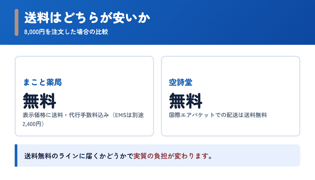 まこと薬局と空詩堂の送料を8,000円の注文で比べた図