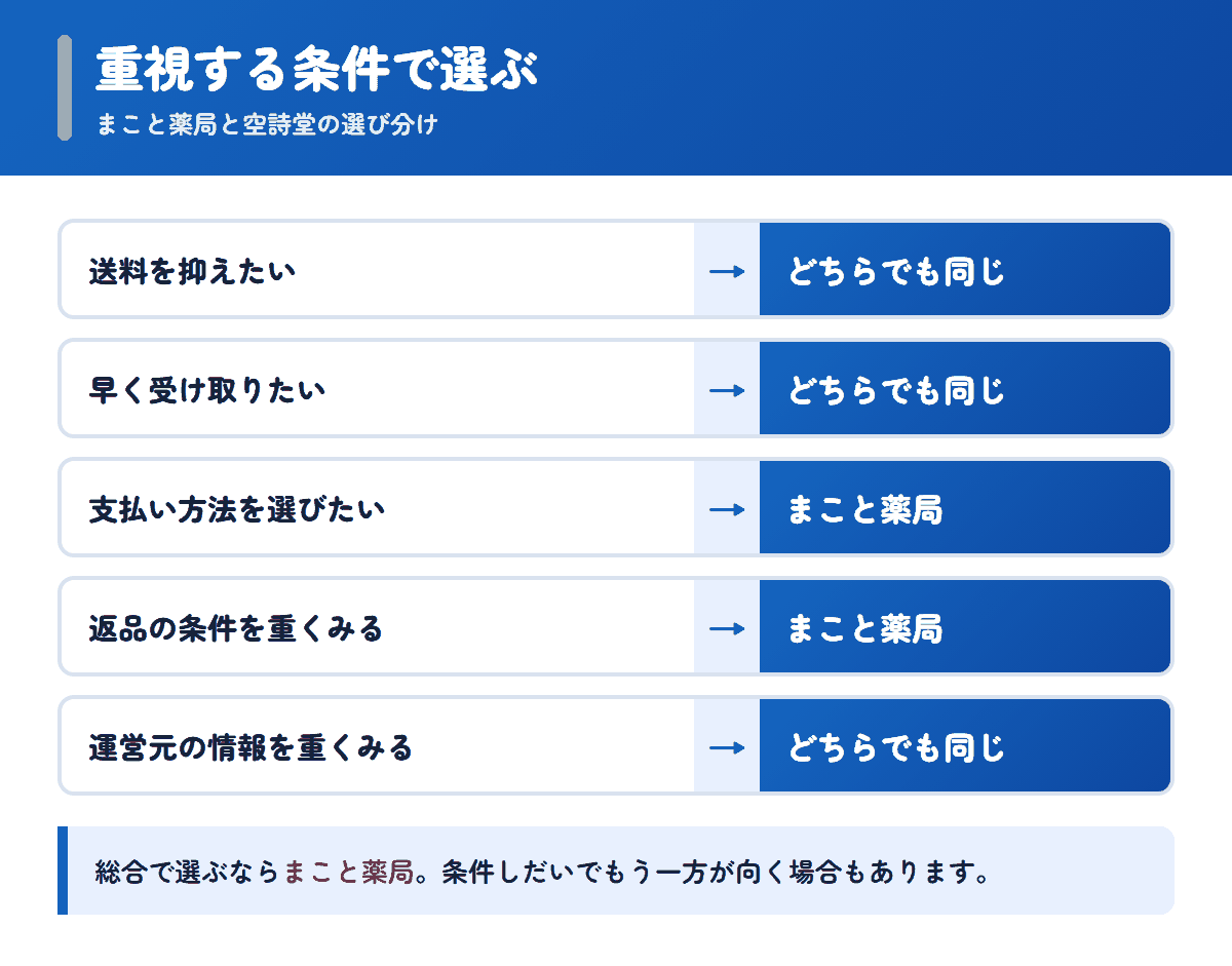 まこと薬局と空詩堂を重視する条件で選び分けるフロー図