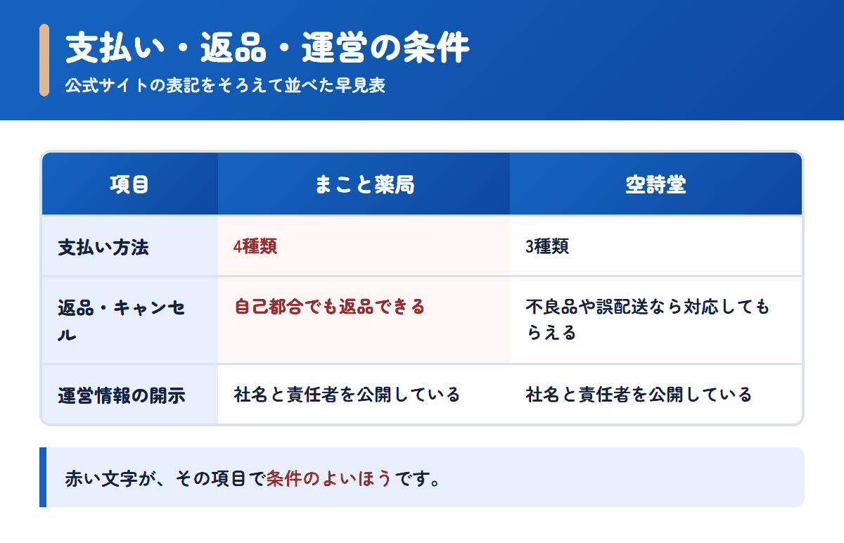 まこと薬局と空詩堂の支払い方法・返品条件・運営情報を並べた早見表