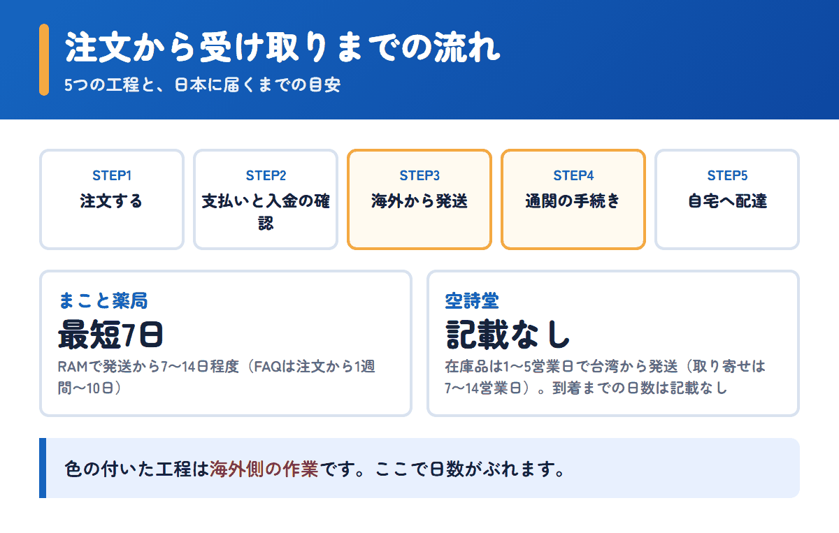 まこと薬局と空詩堂の注文から受け取りまでの流れと日数の目安