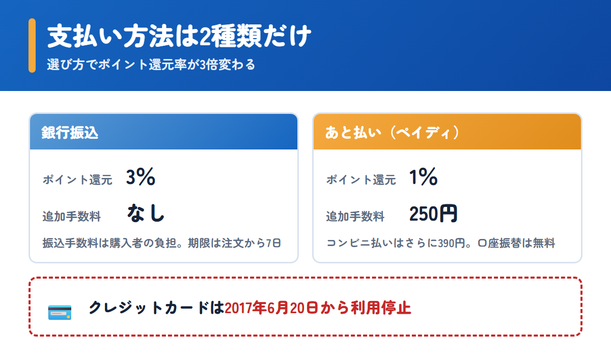 メデマートの支払い方法が銀行振込とあと払いの2種類であることと手数料の比較