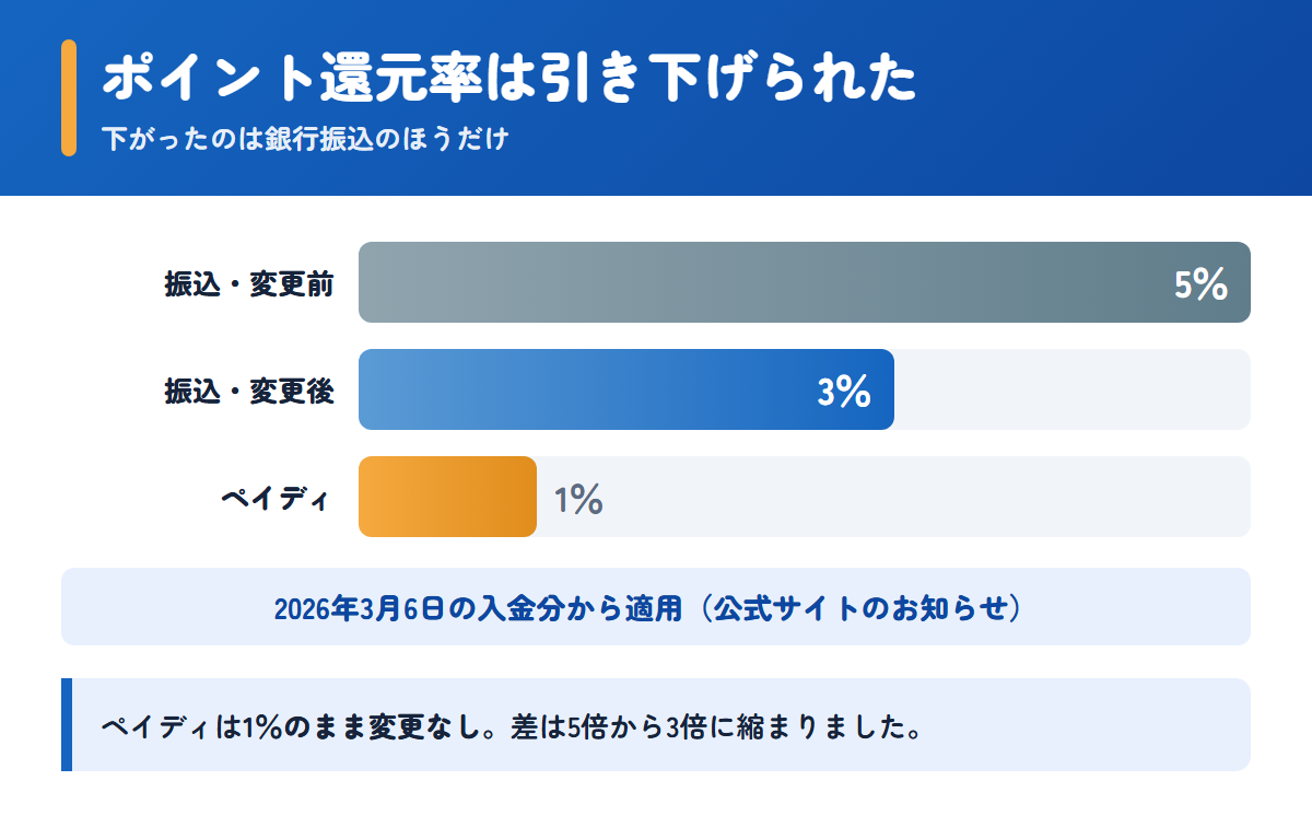 メデマートの銀行振込のポイント還元率が5％から3％へ引き下げられたことを示した図