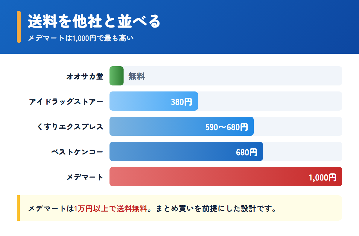 メデマートと他の個人輸入代行サイトの送料を並べた比較