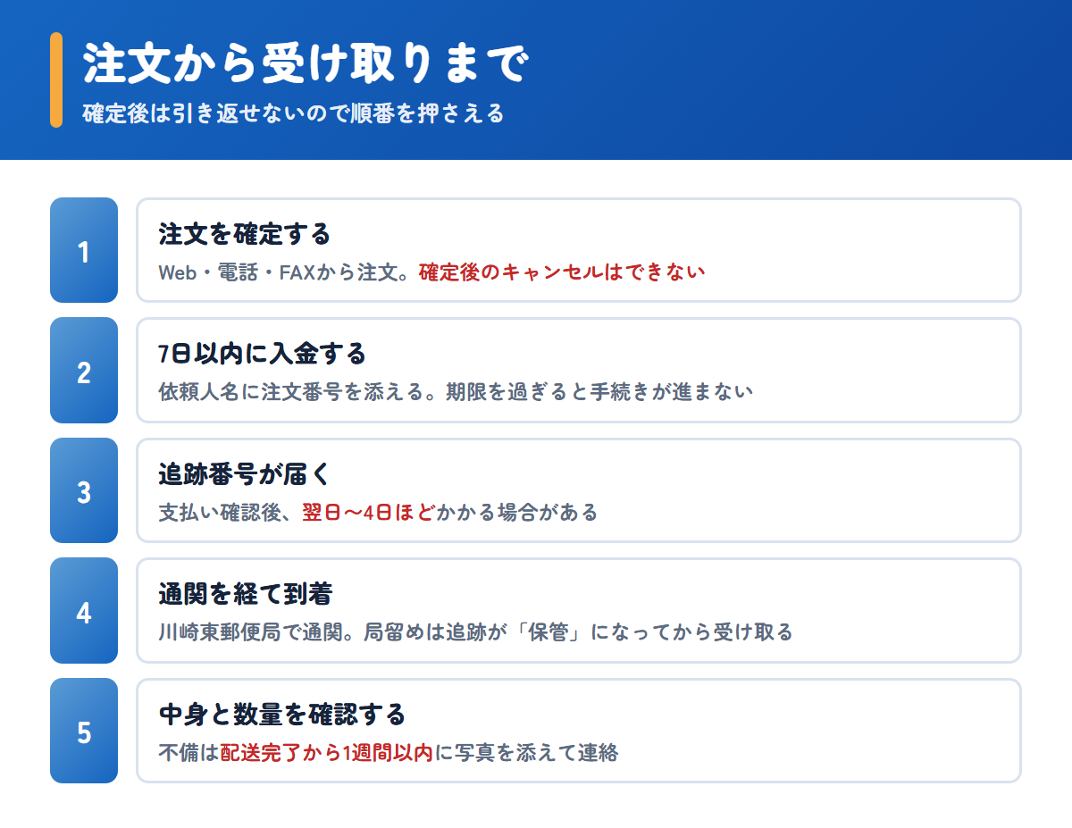メデマートで注文してから商品を受け取るまでの5つの手順