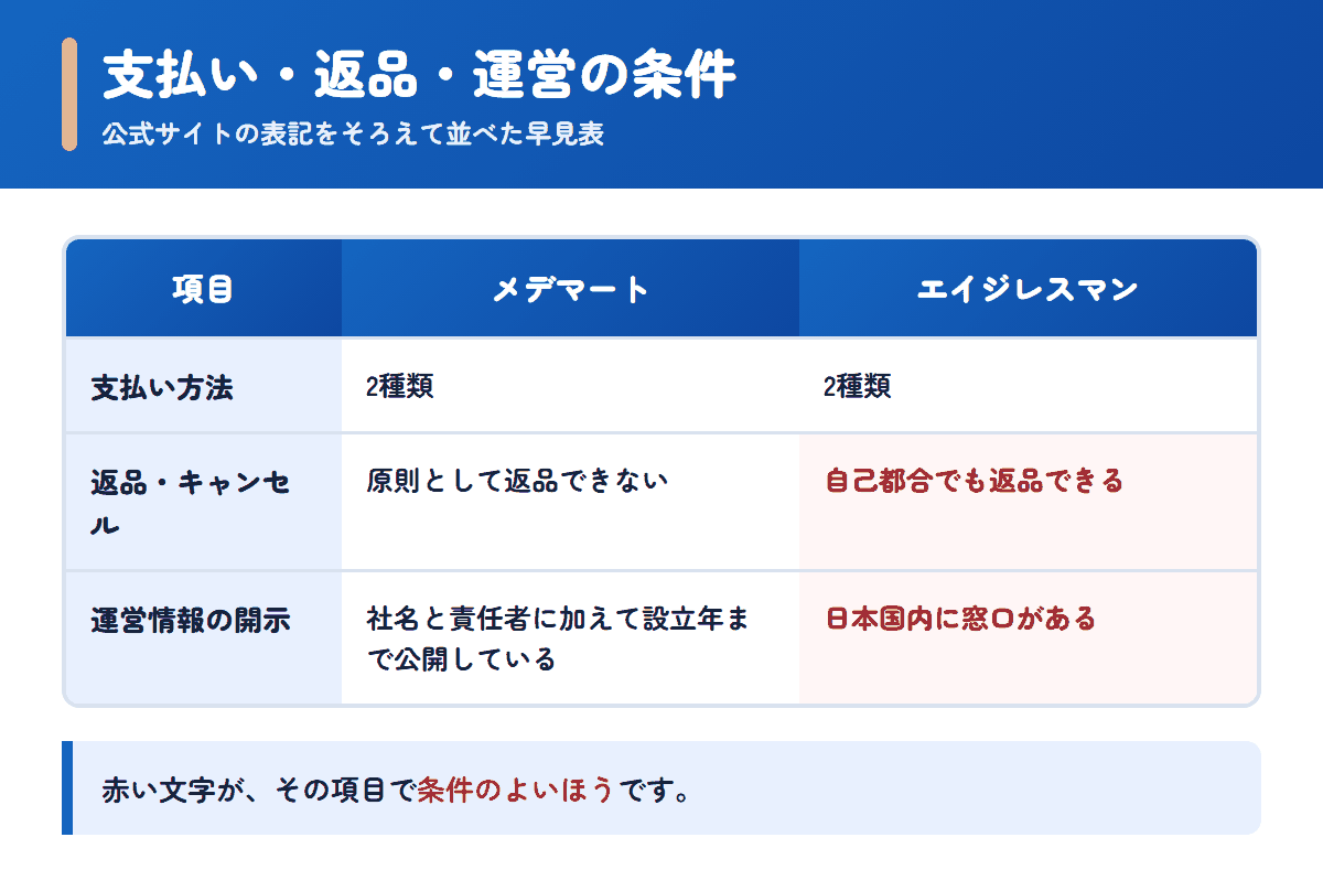 メデマートとエイジレスマンの支払い方法・返品条件・運営情報を並べた早見表