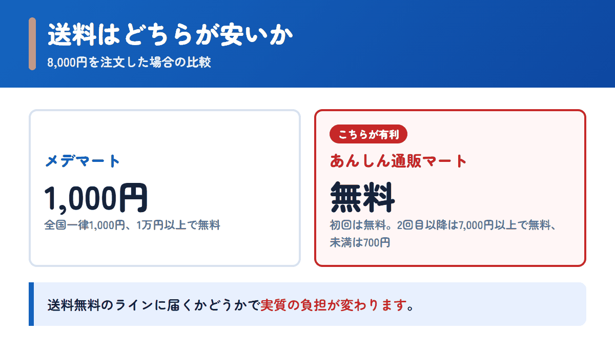 メデマートとあんしん通販マートの送料を8,000円の注文で比べた図