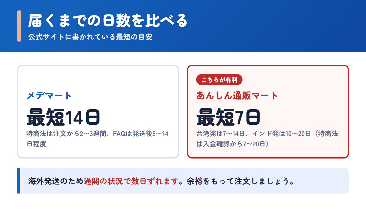 メデマートとあんしん通販マートの配送日数の目安を比べた図