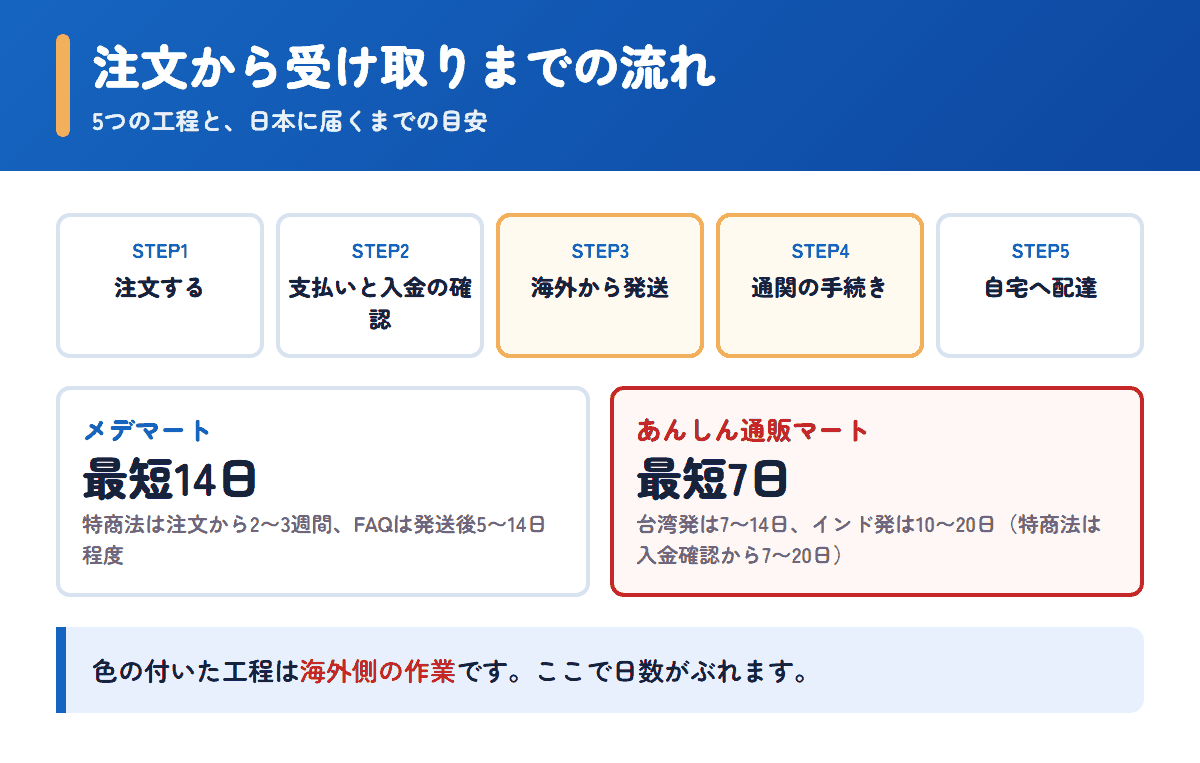 メデマートとあんしん通販マートの注文から受け取りまでの流れと日数の目安