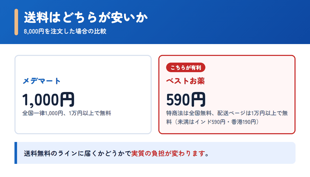 メデマートとベストお薬の送料を8,000円の注文で比べた図