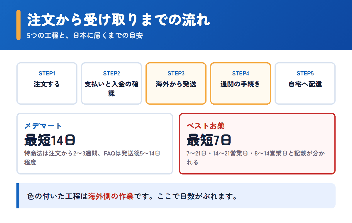 メデマートとベストお薬の注文から受け取りまでの流れと日数の目安