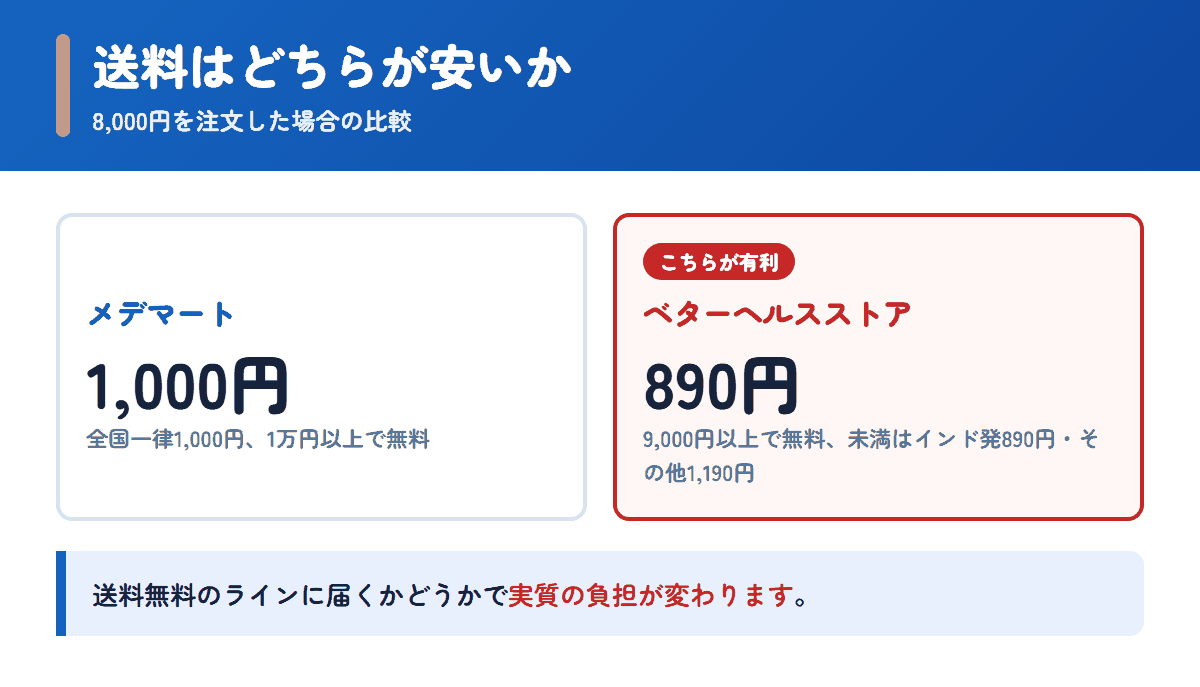 メデマートとベターヘルスストアの送料を8,000円の注文で比べた図