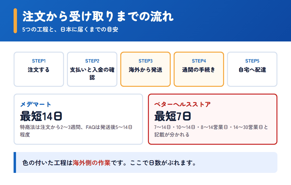 メデマートとベターヘルスストアの注文から受け取りまでの流れと日数の目安