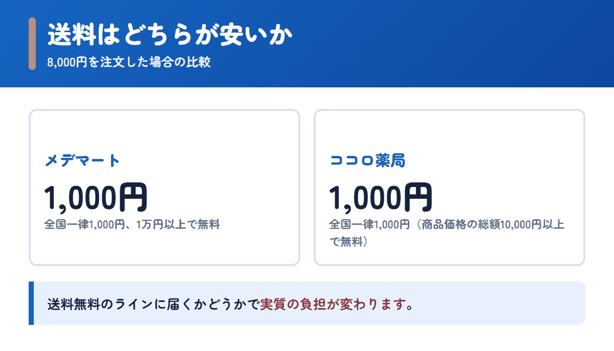 メデマートとココロ薬局の送料を8,000円の注文で比べた図