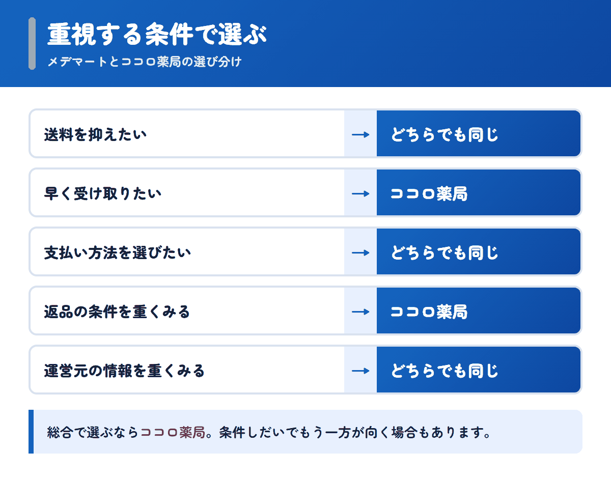 メデマートとココロ薬局を重視する条件で選び分けるフロー図