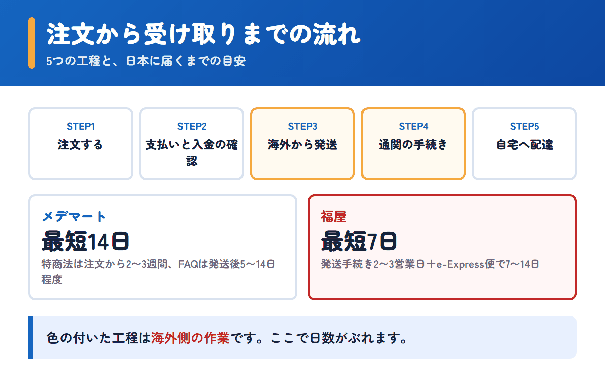 メデマートと福屋の注文から受け取りまでの流れと日数の目安