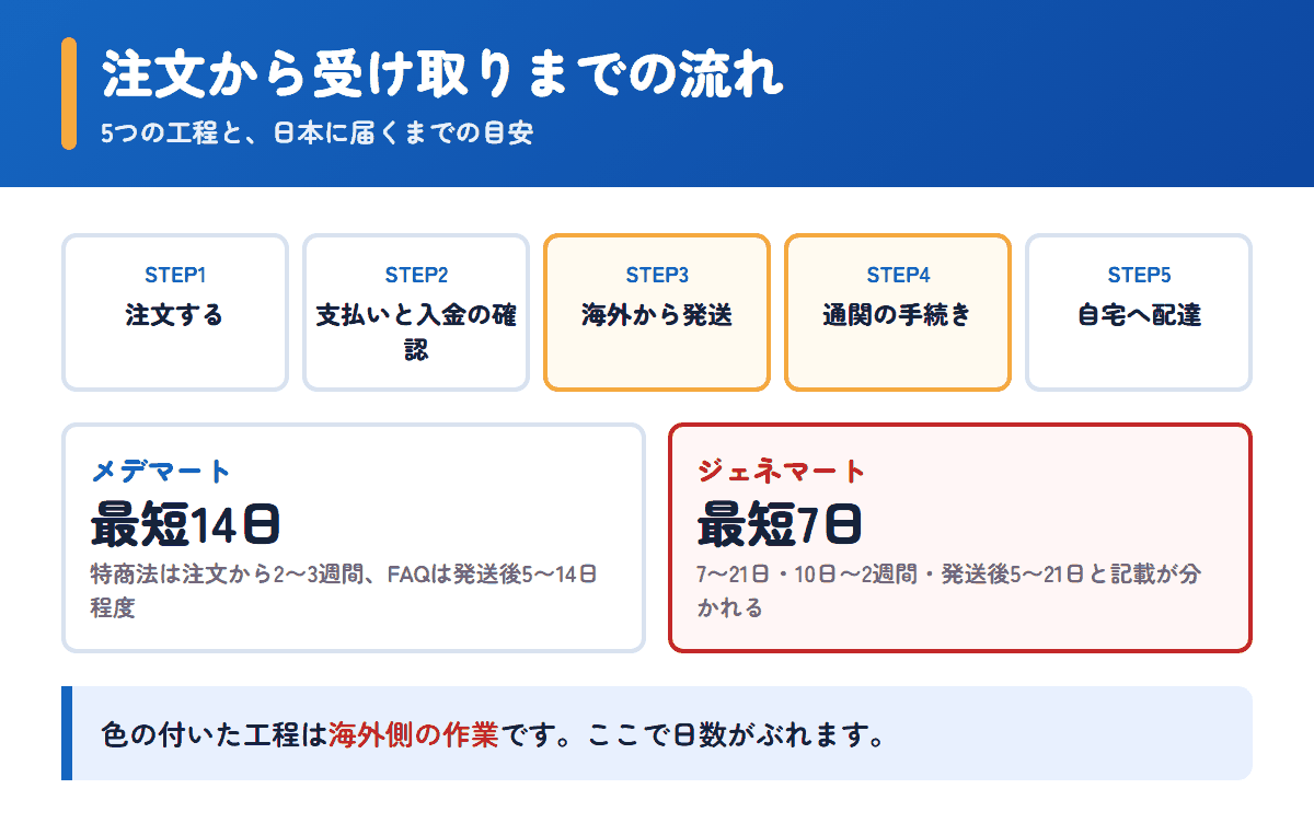 メデマートとジェネマートの注文から受け取りまでの流れと日数の目安