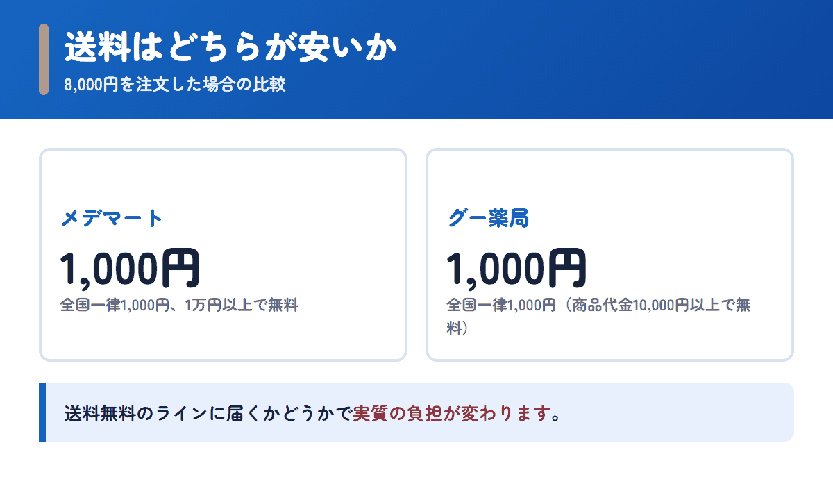 メデマートとグー薬局の送料を8,000円の注文で比べた図
