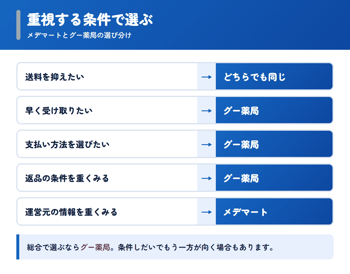 メデマートとグー薬局を重視する条件で選び分けるフロー図
