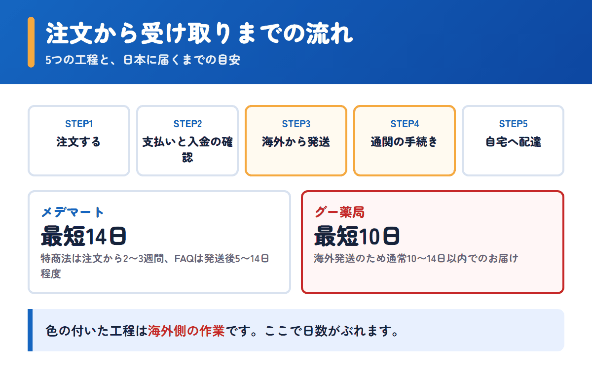 メデマートとグー薬局の注文から受け取りまでの流れと日数の目安