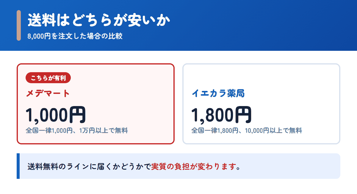 メデマートとイエカラ薬局の送料を8,000円の注文で比べた図
