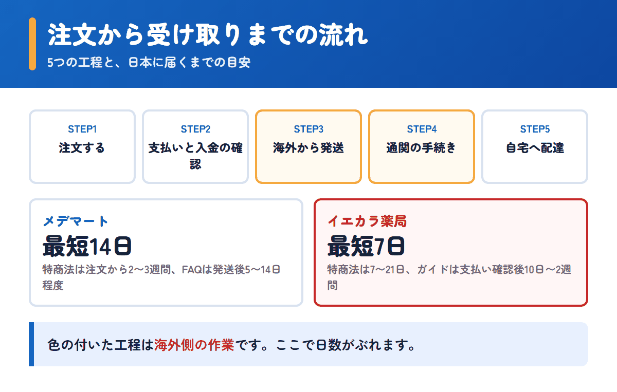 メデマートとイエカラ薬局の注文から受け取りまでの流れと日数の目安