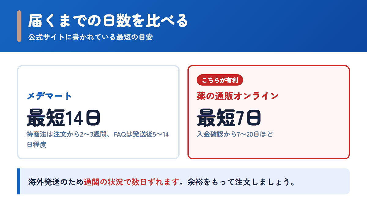 メデマートと薬の通販オンラインの配送日数の目安を比べた図