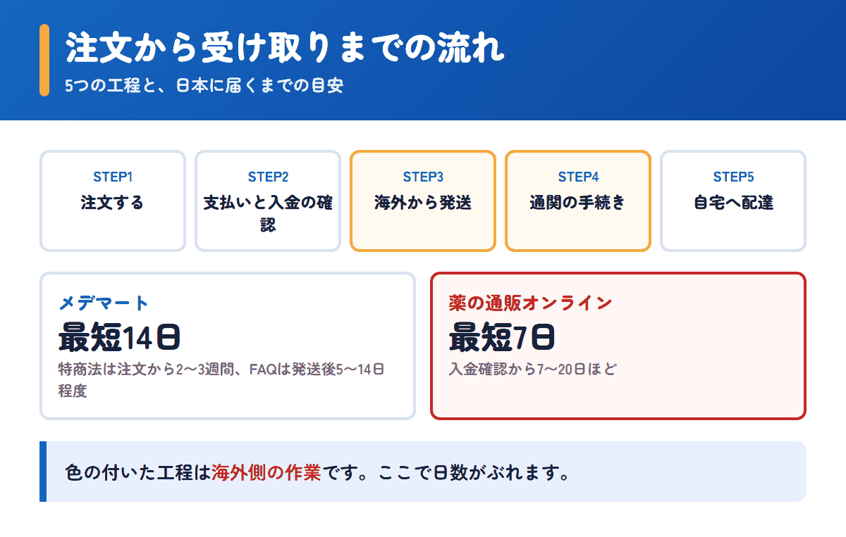 メデマートと薬の通販オンラインの注文から受け取りまでの流れと日数の目安