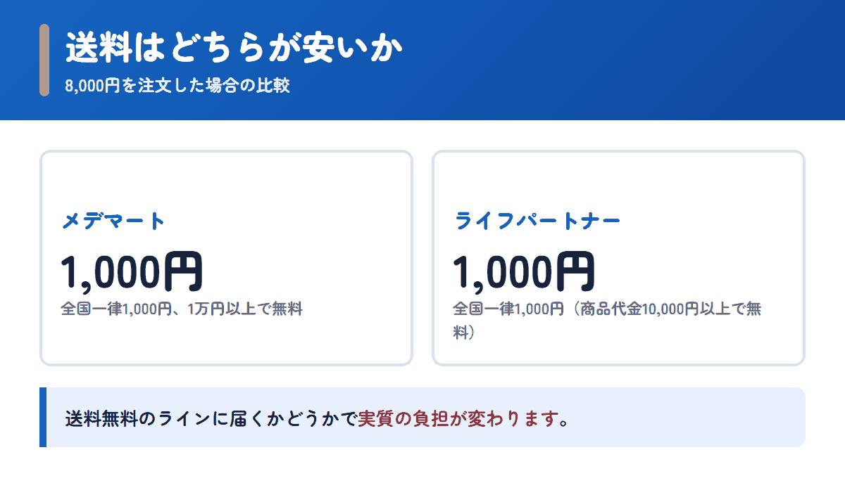 メデマートとライフパートナーの送料を8,000円の注文で比べた図