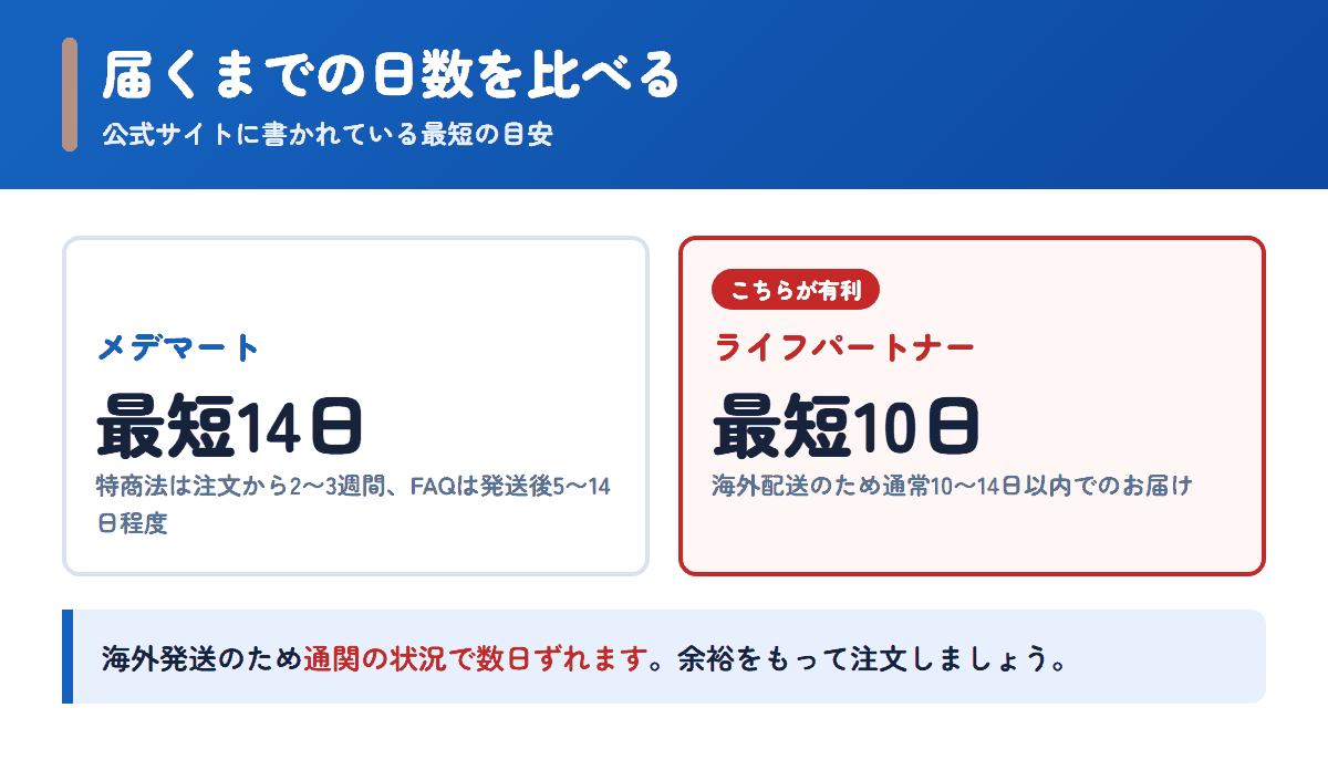 メデマートとライフパートナーの配送日数の目安を比べた図